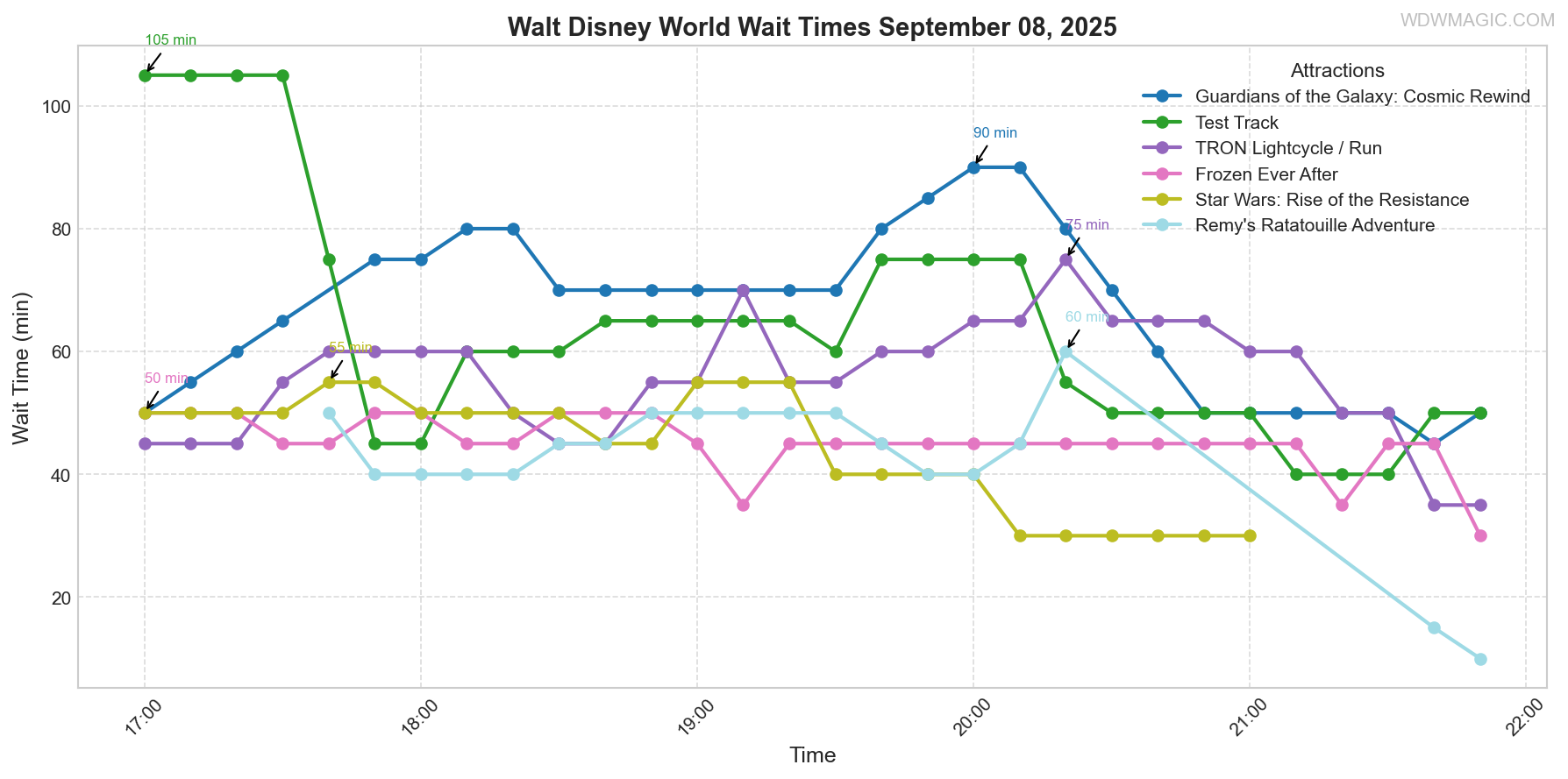 combined_wait_times.png