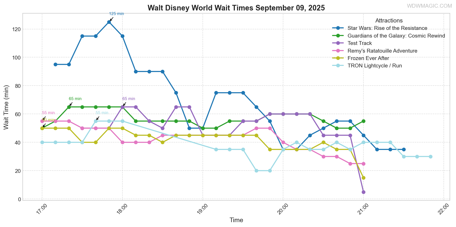 combined_wait_times.png