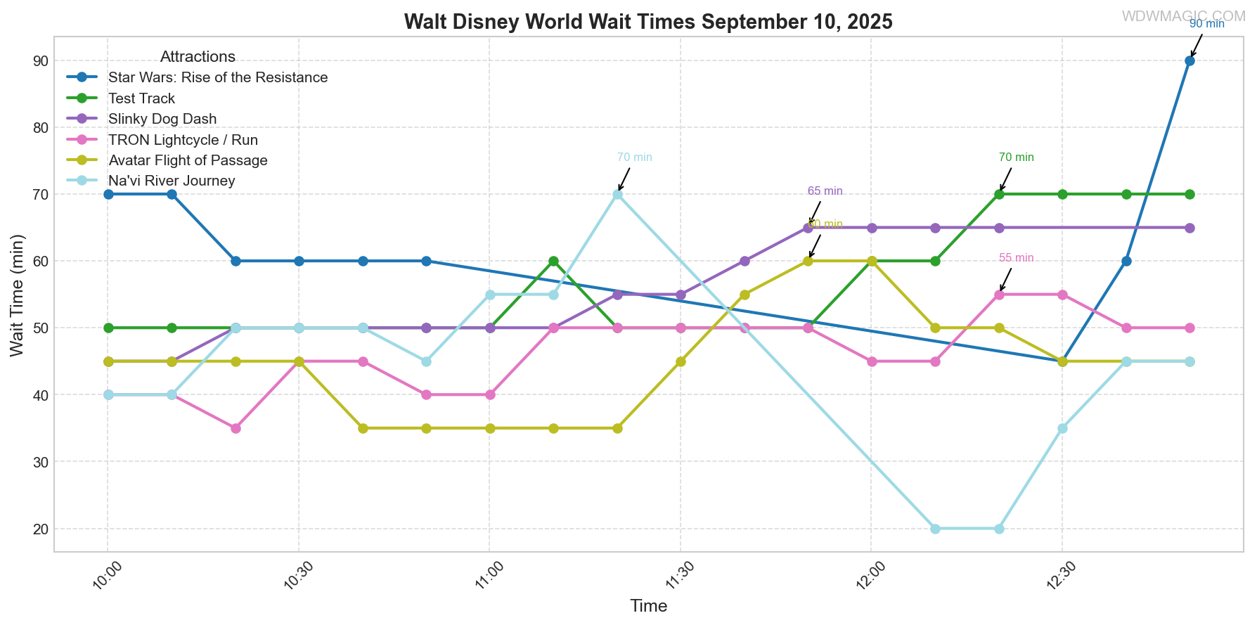 combined_wait_times.png