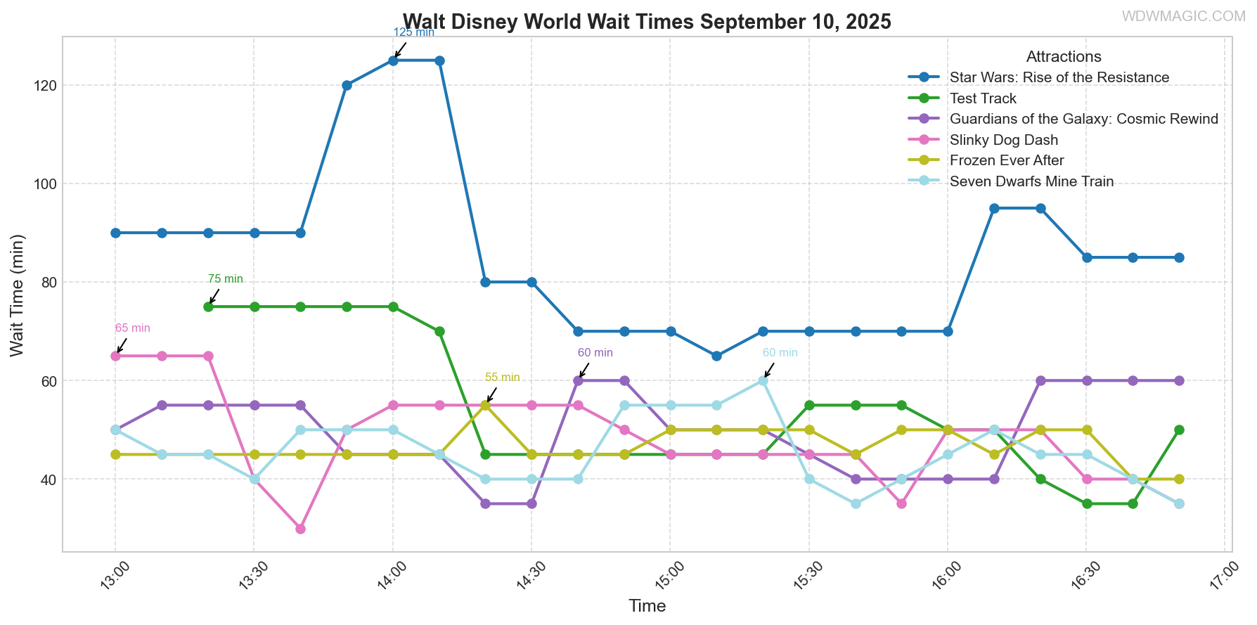 combined_wait_times.png