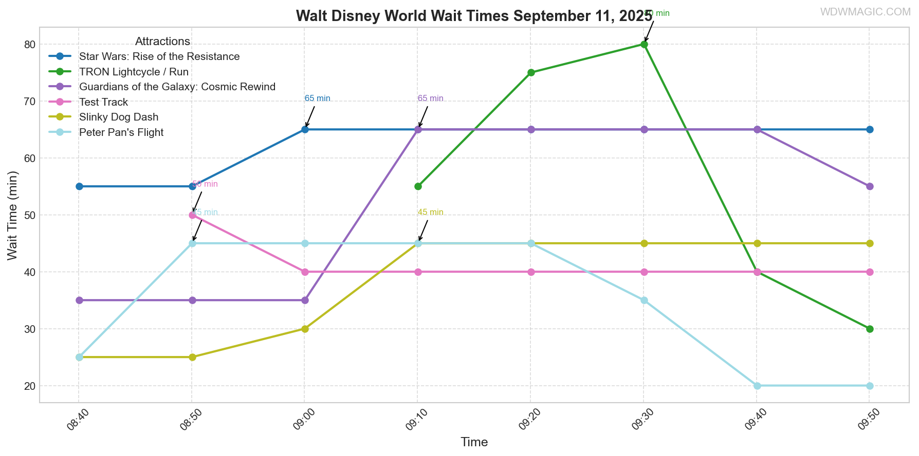 combined_wait_times.png