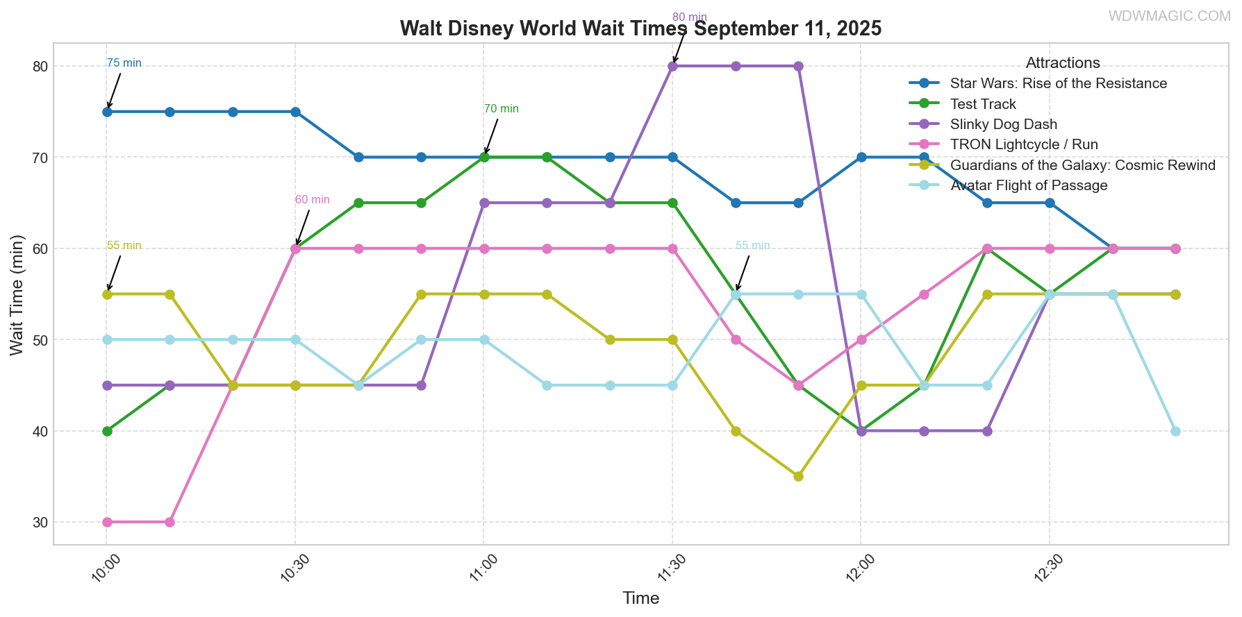 combined_wait_times.png