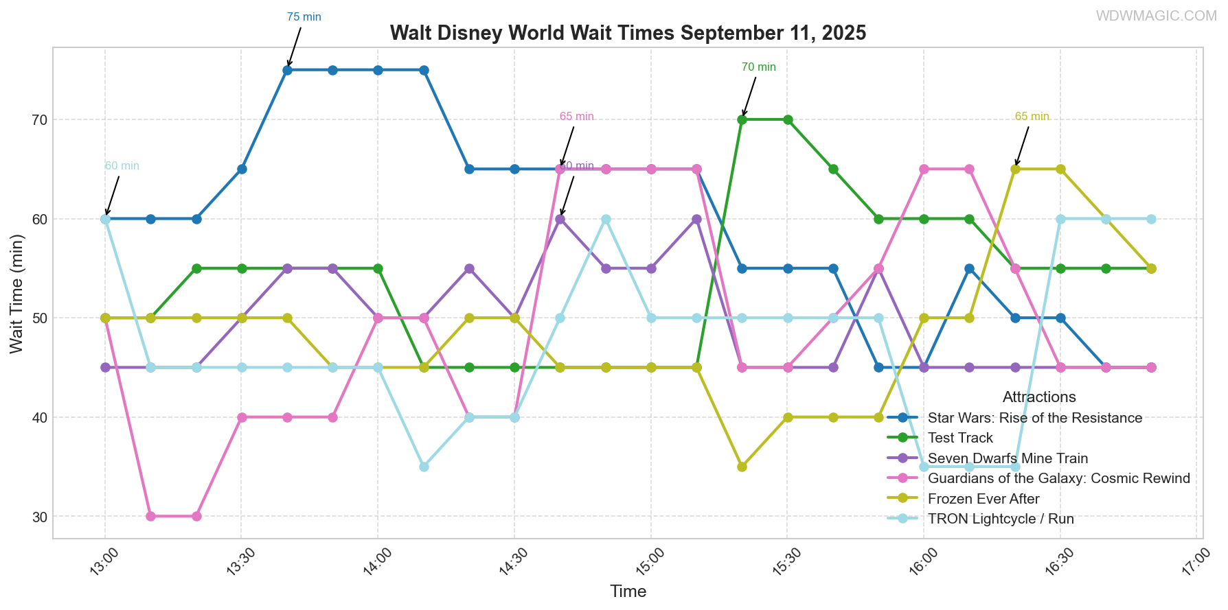 combined_wait_times.png