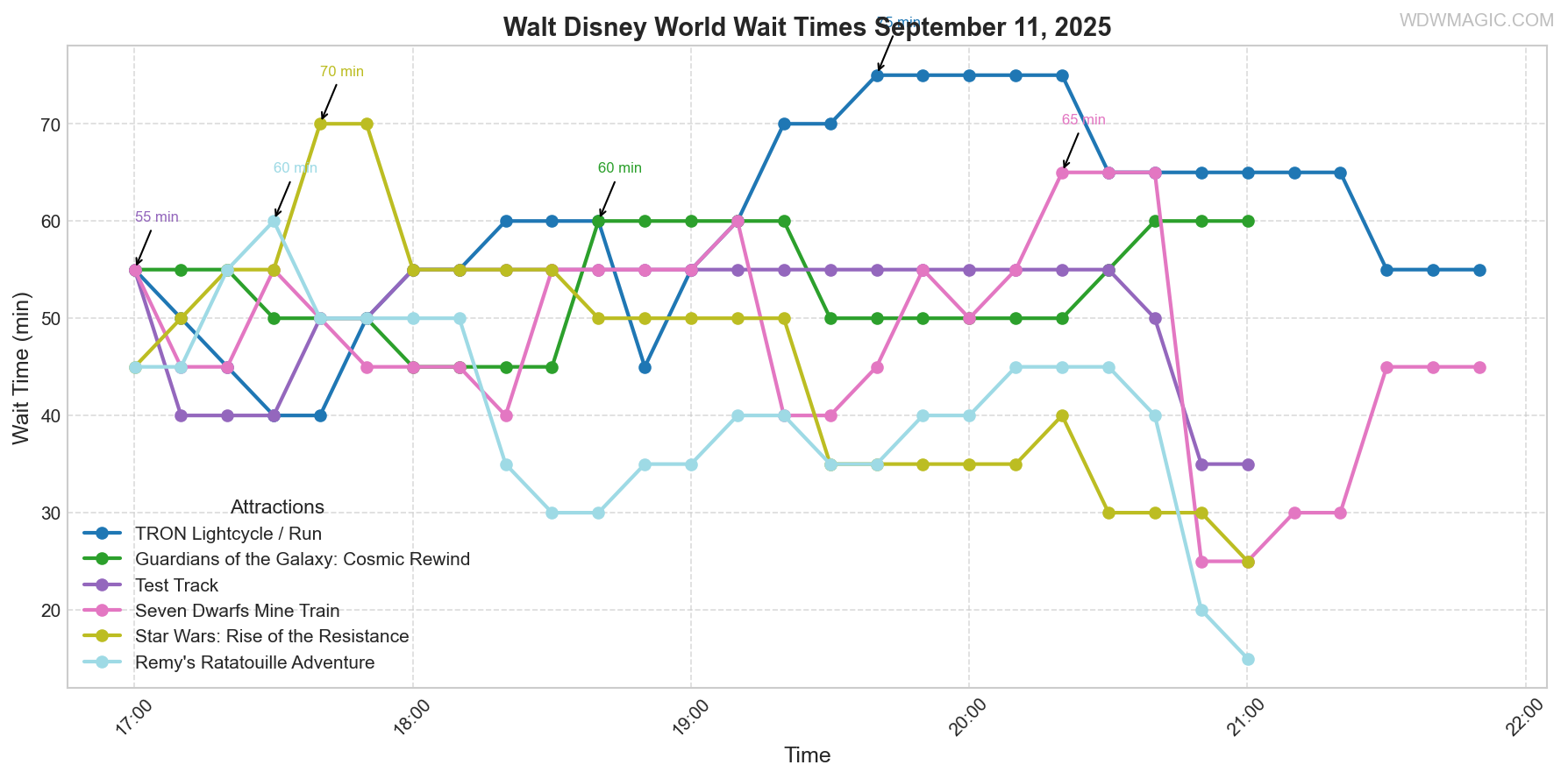 combined_wait_times.png