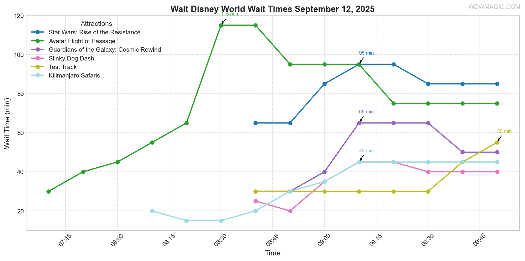 combined_wait_times.png
