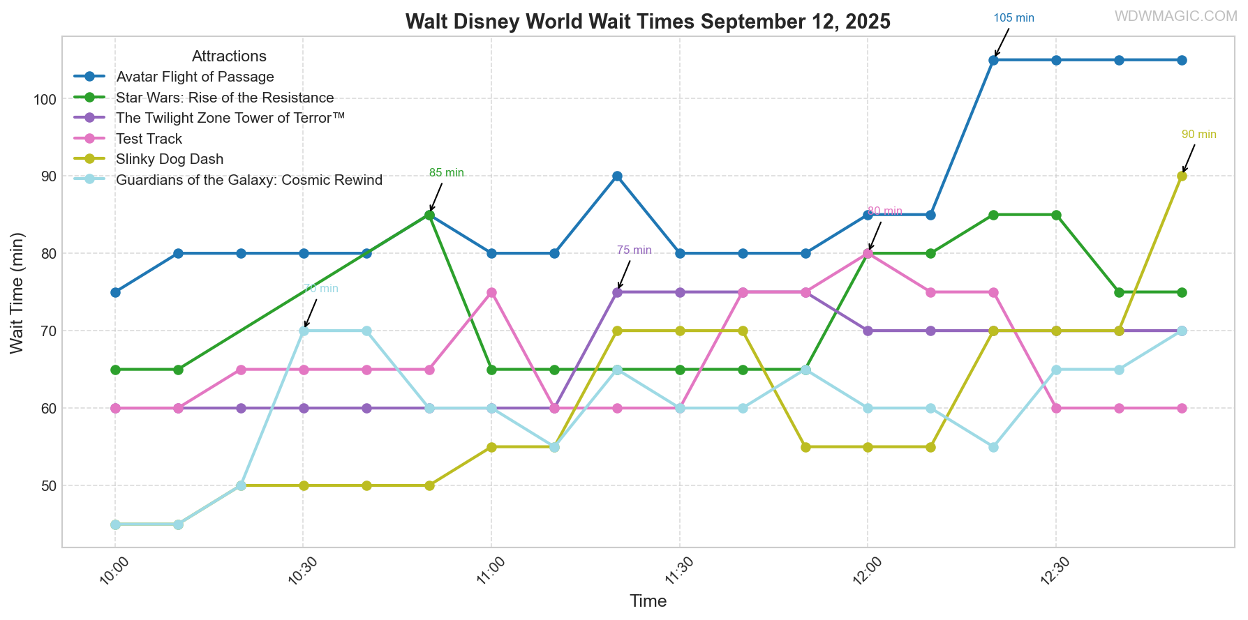 combined_wait_times.png