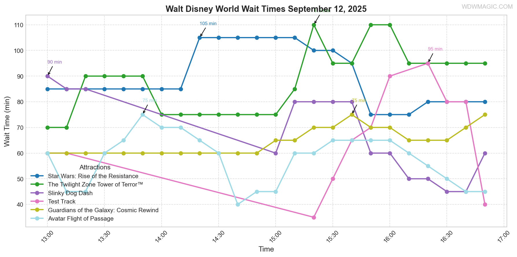 combined_wait_times.png