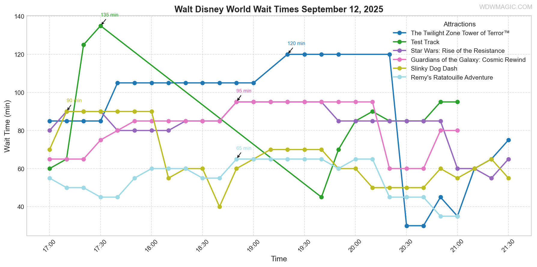 combined_wait_times.png