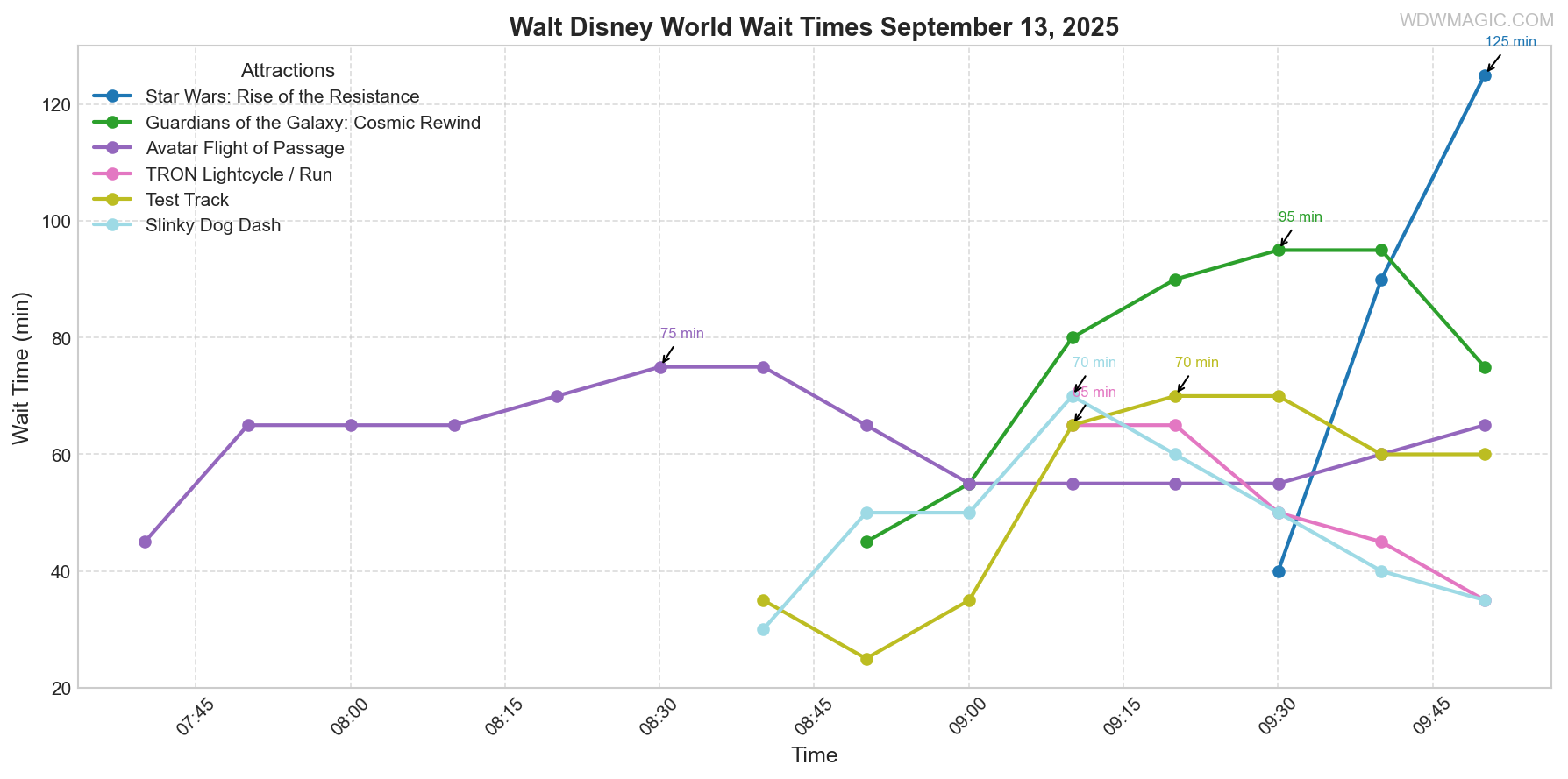 combined_wait_times.png