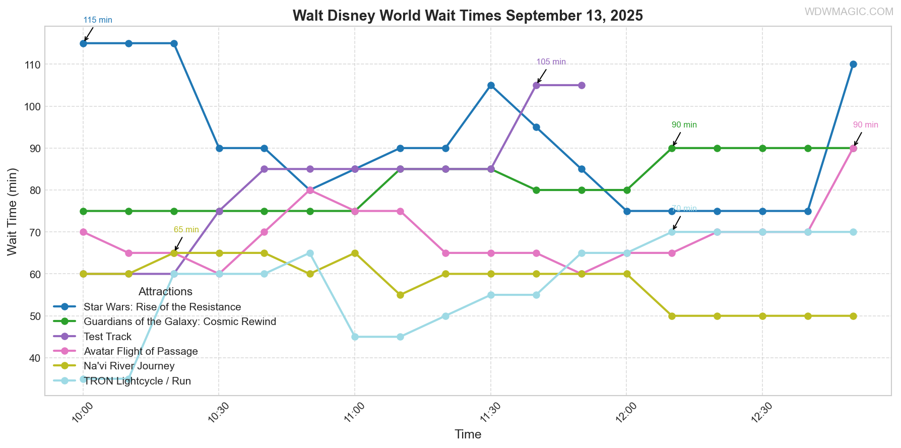 combined_wait_times.png