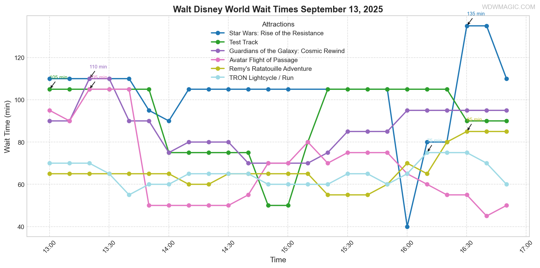 combined_wait_times.png