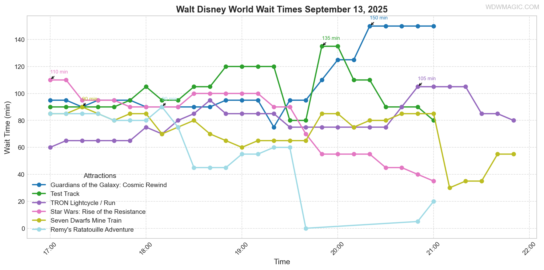 combined_wait_times.png