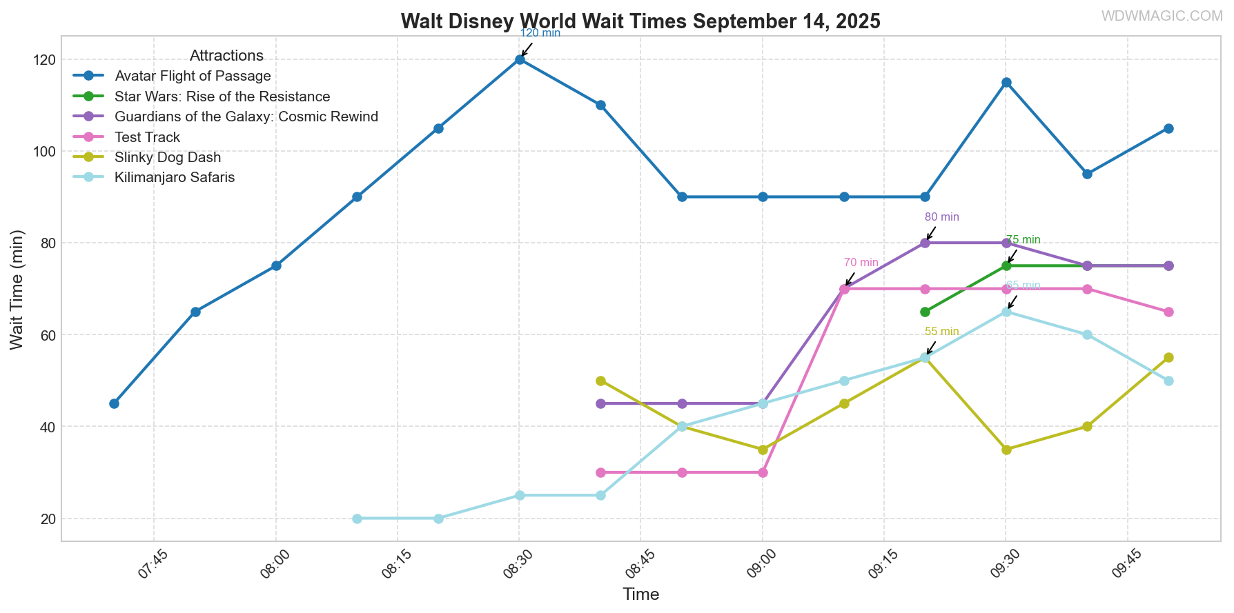 combined_wait_times.png