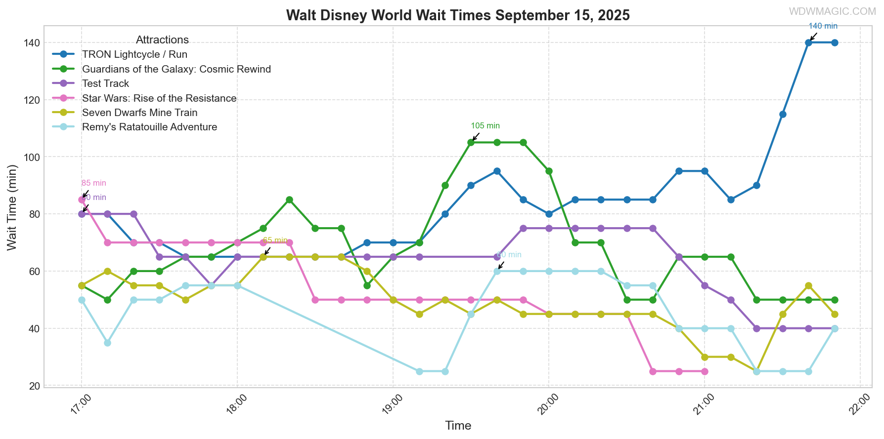 combined_wait_times.png