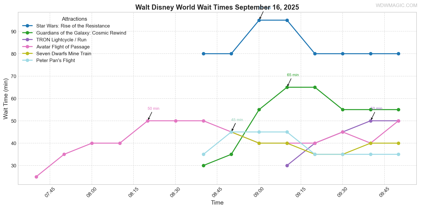 combined_wait_times.png