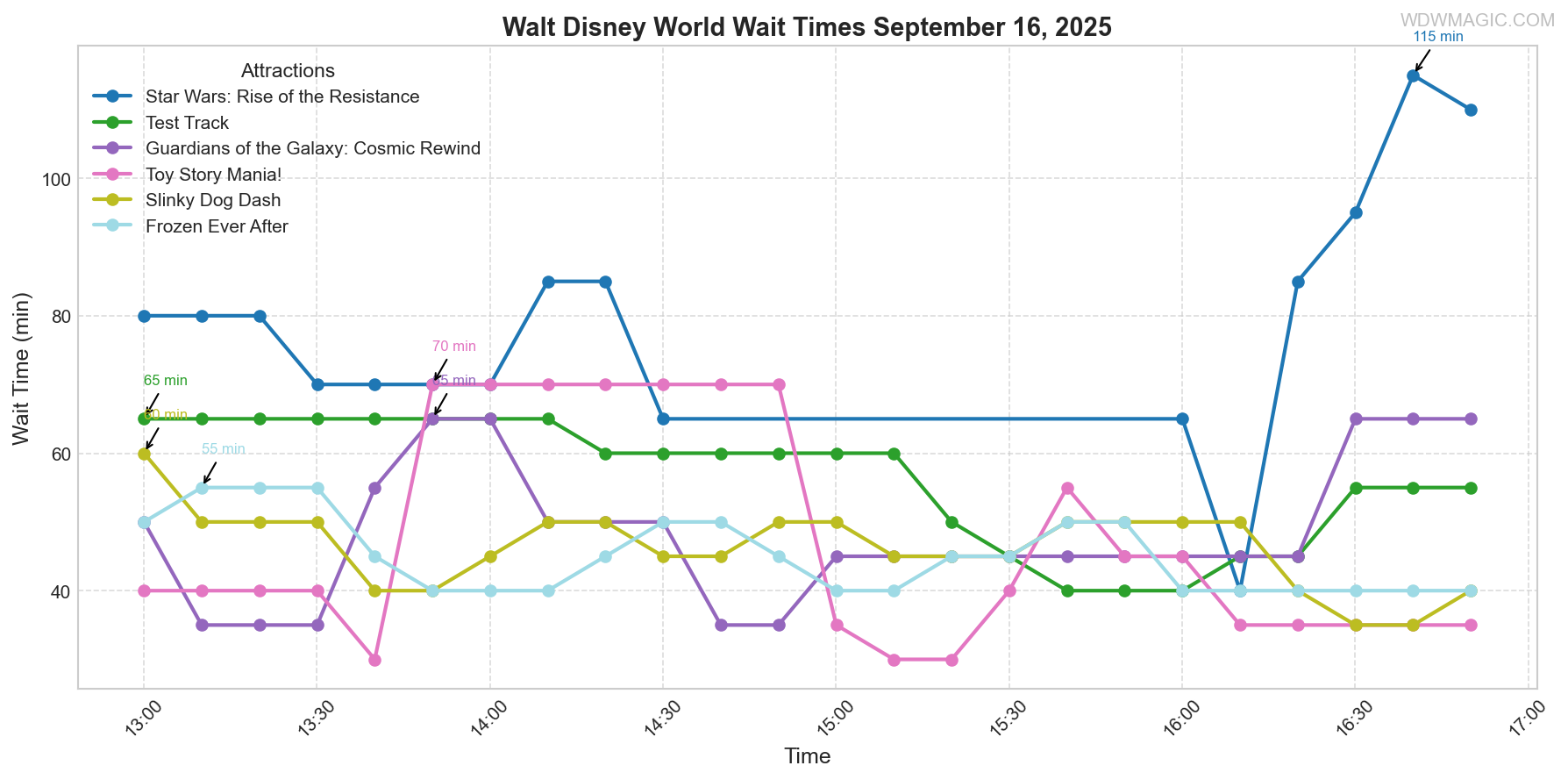 combined_wait_times.png
