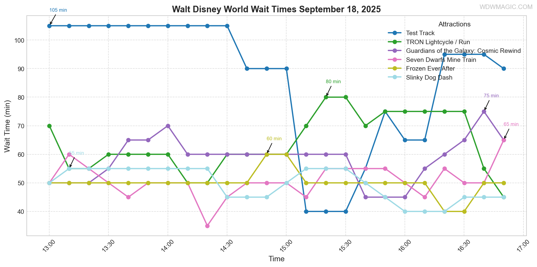 combined_wait_times.png
