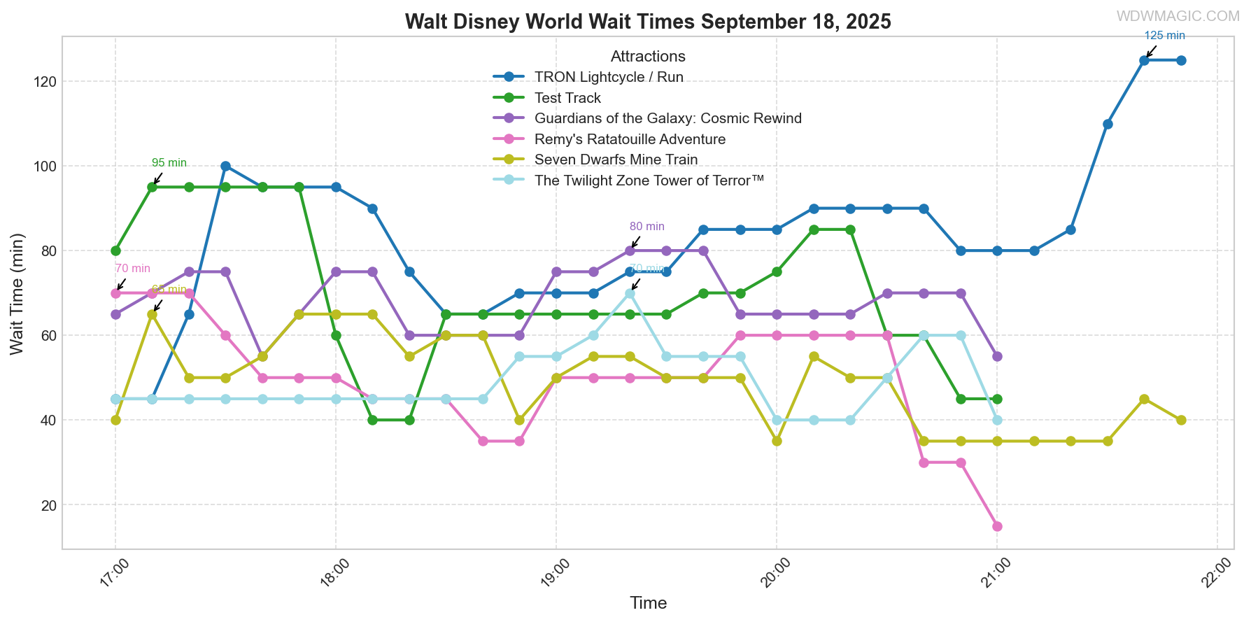 combined_wait_times.png