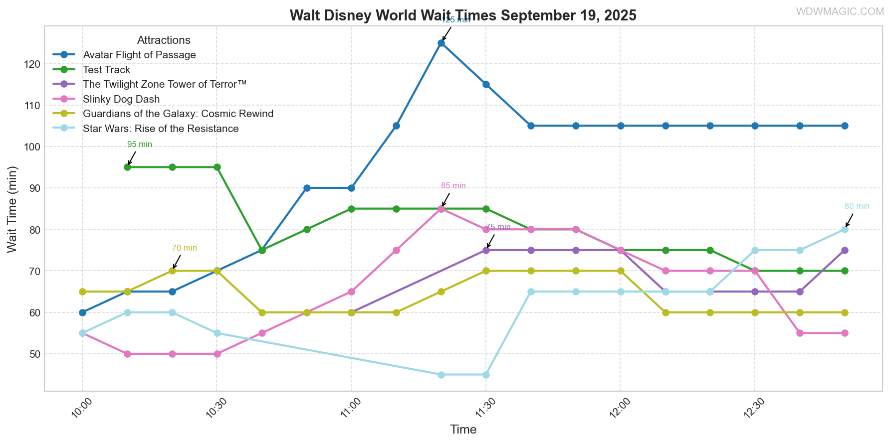 combined_wait_times.png
