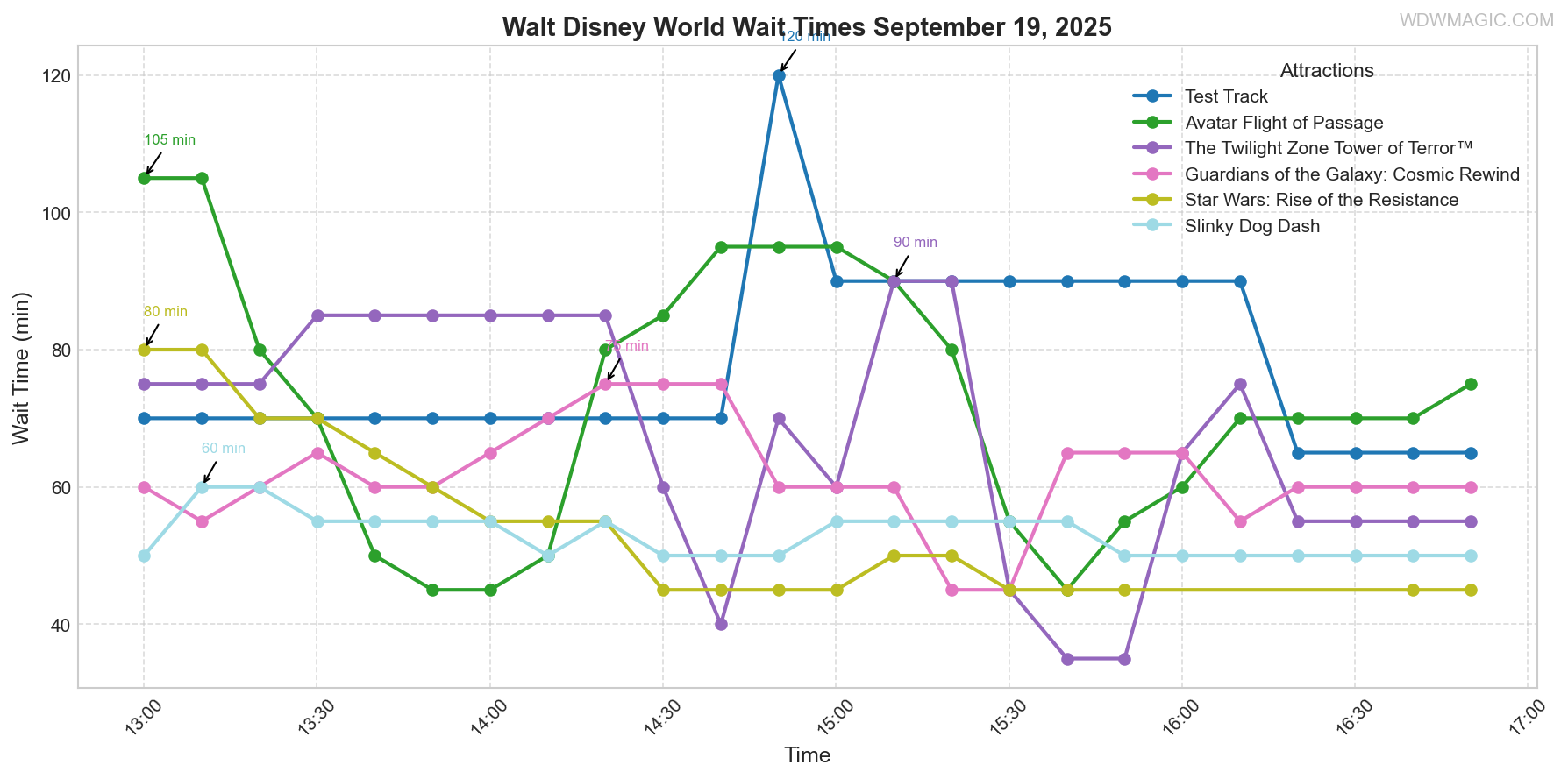 combined_wait_times.png