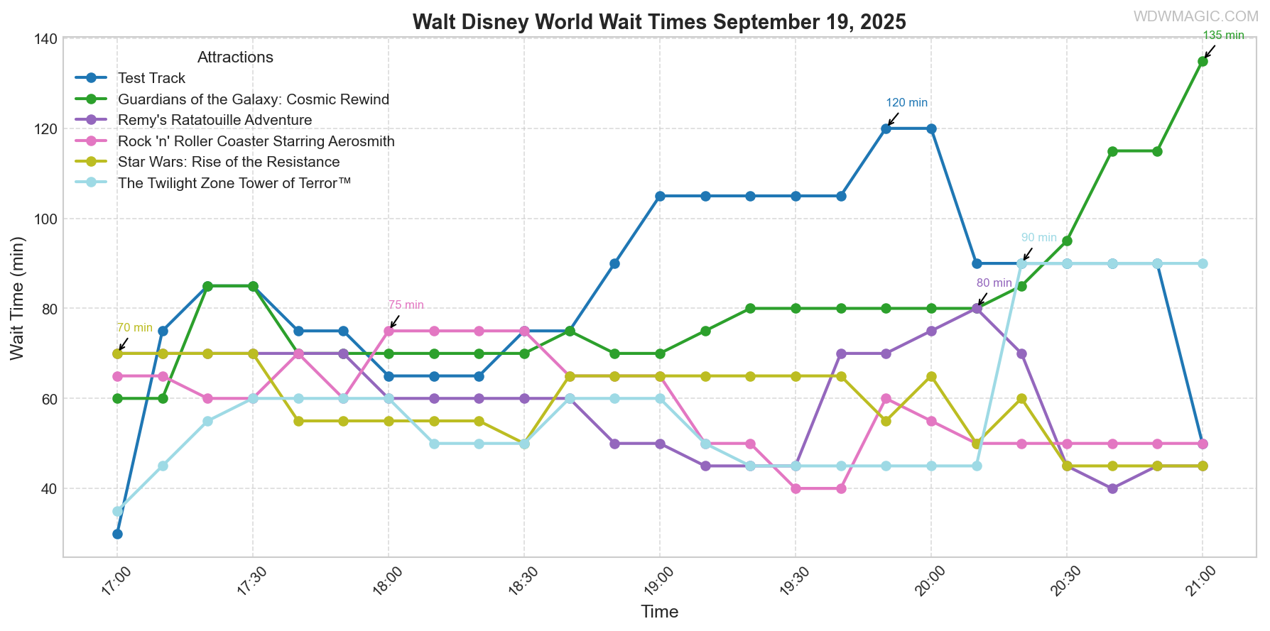 combined_wait_times.png