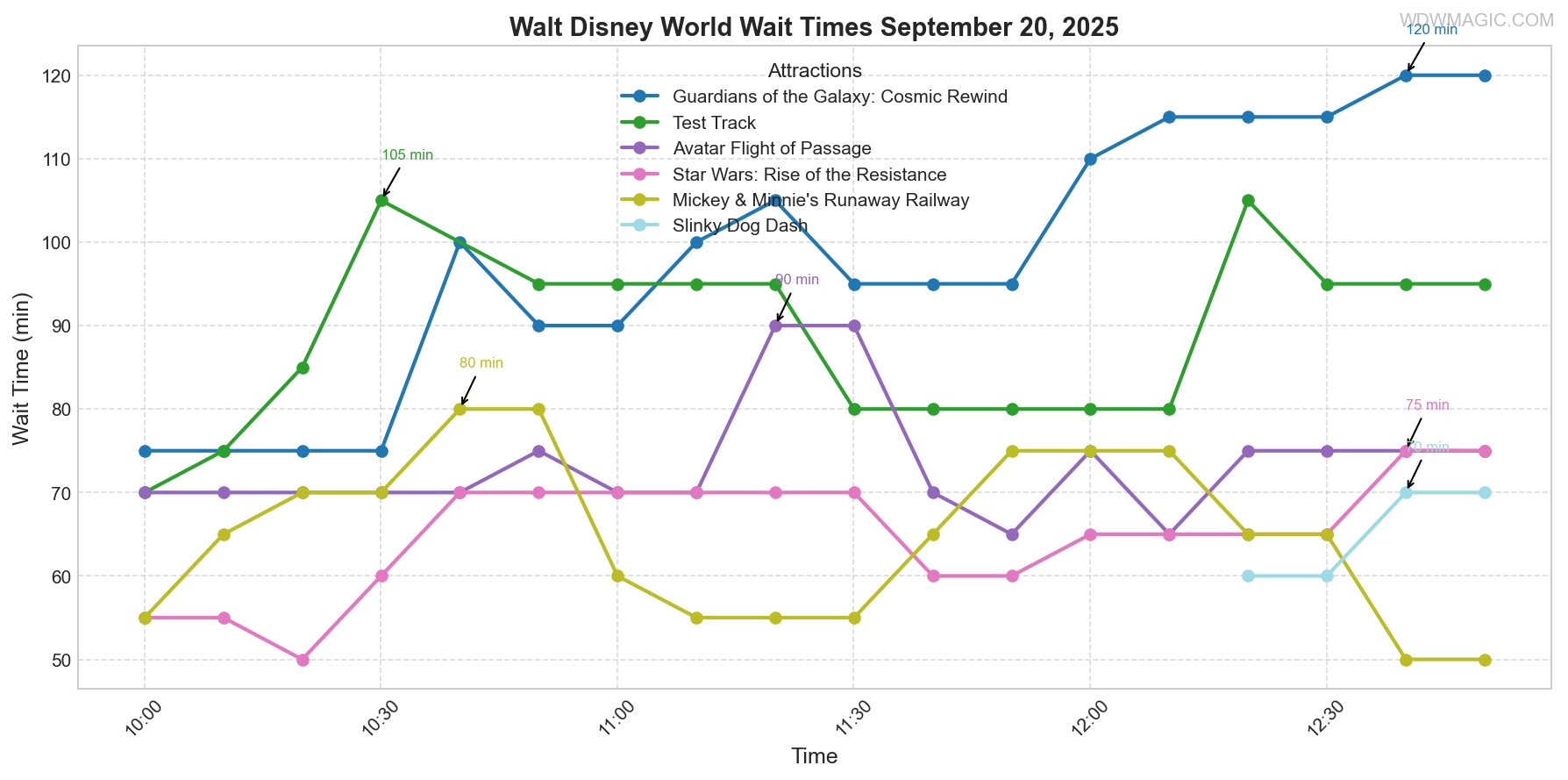combined_wait_times.png