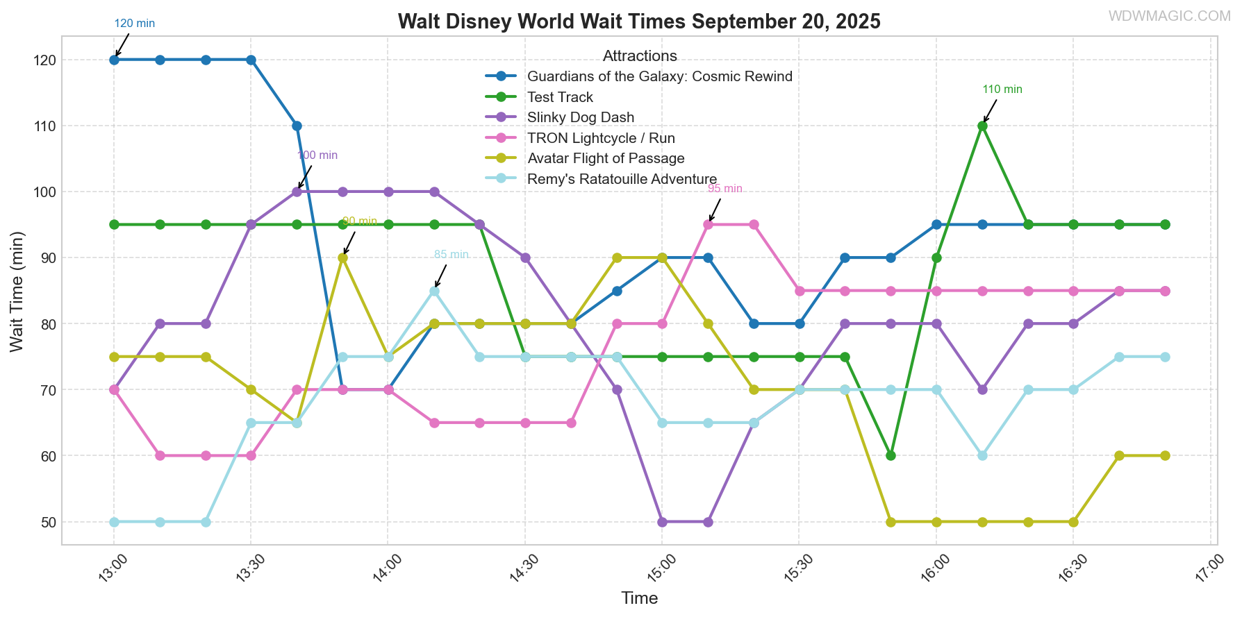 combined_wait_times.png