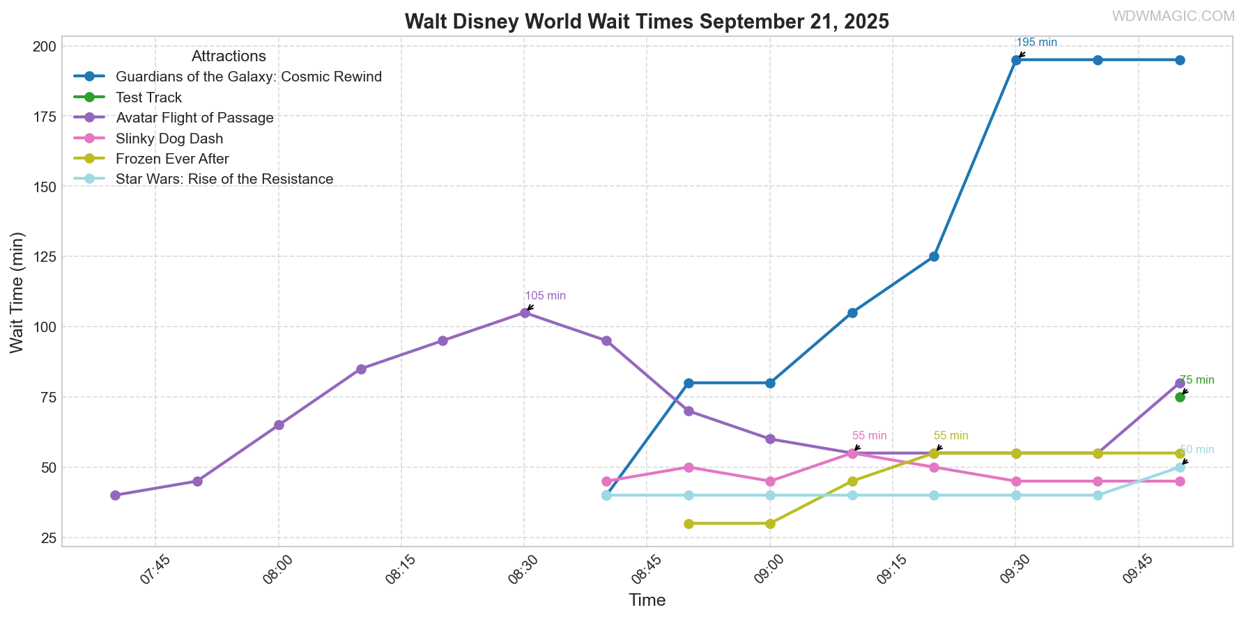 combined_wait_times.png