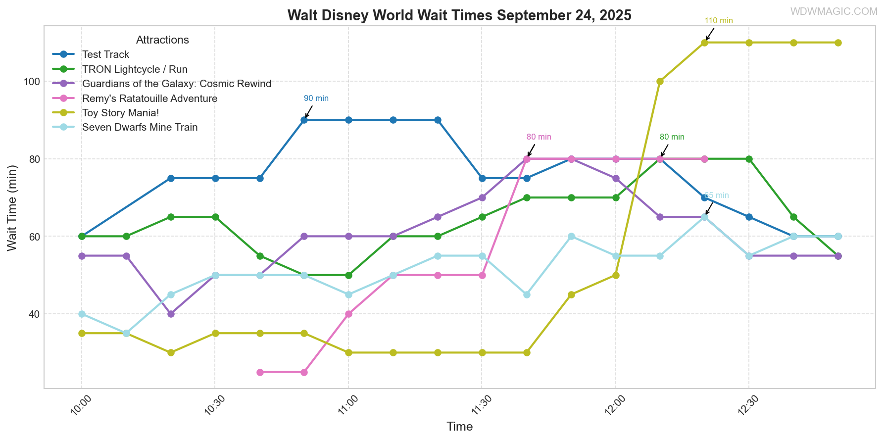 combined_wait_times.png