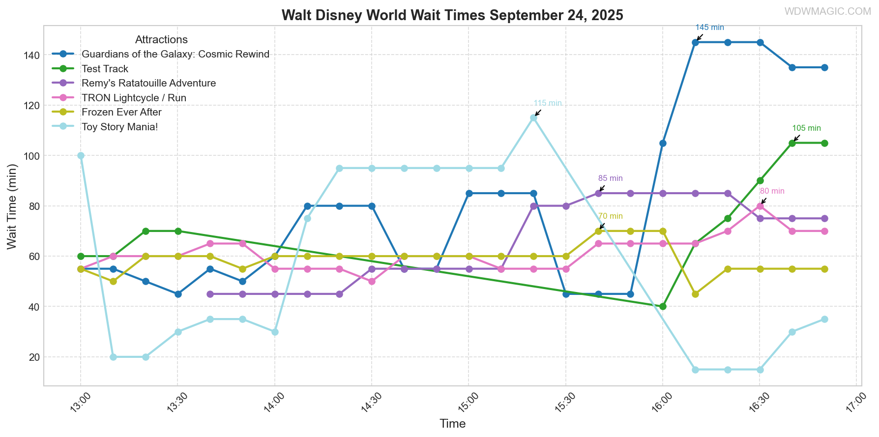 combined_wait_times.png