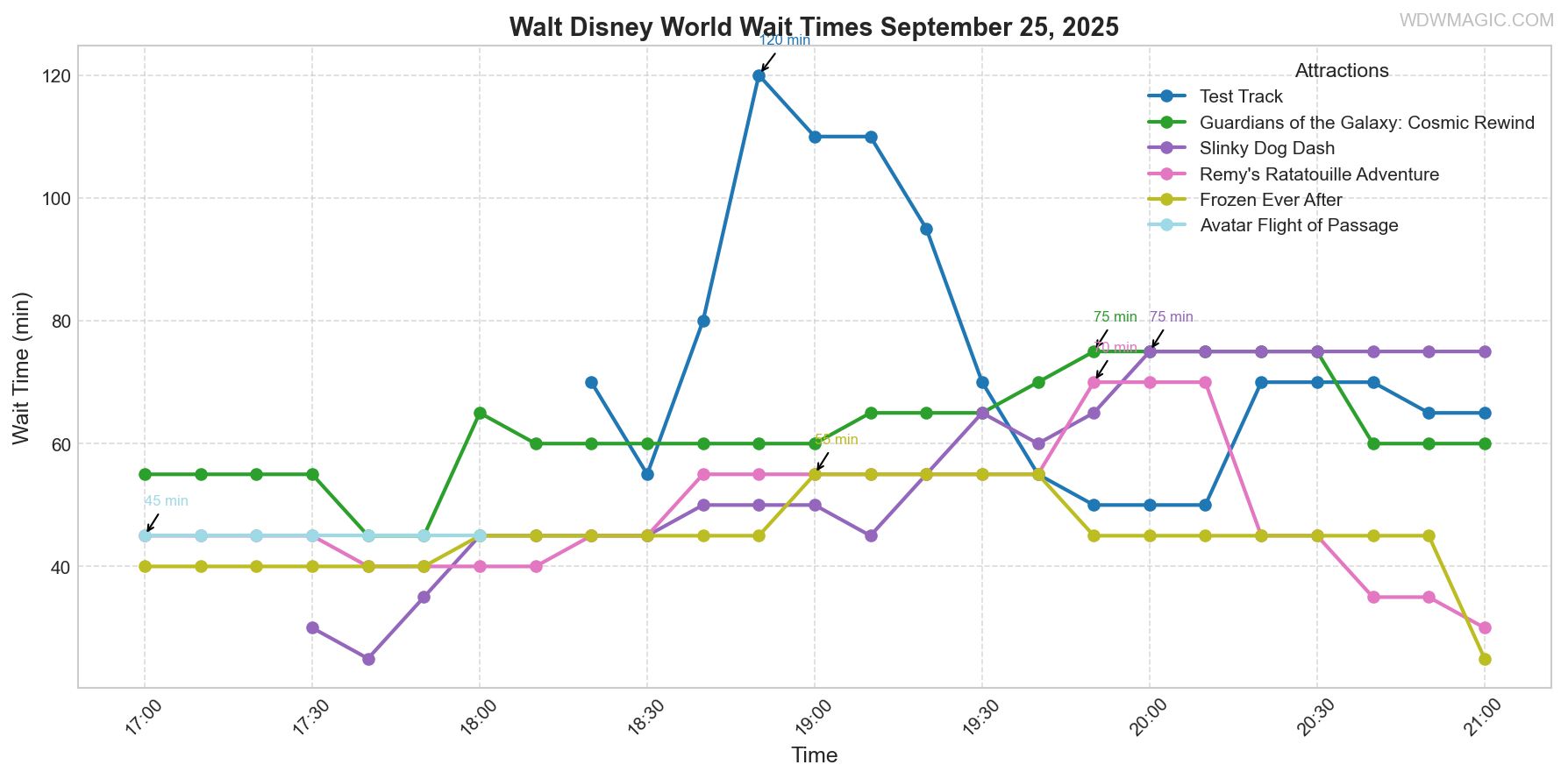 combined_wait_times.png