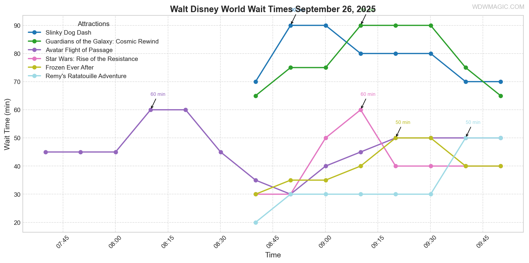 combined_wait_times.png