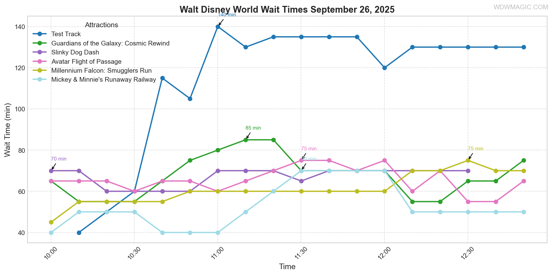 combined_wait_times.png