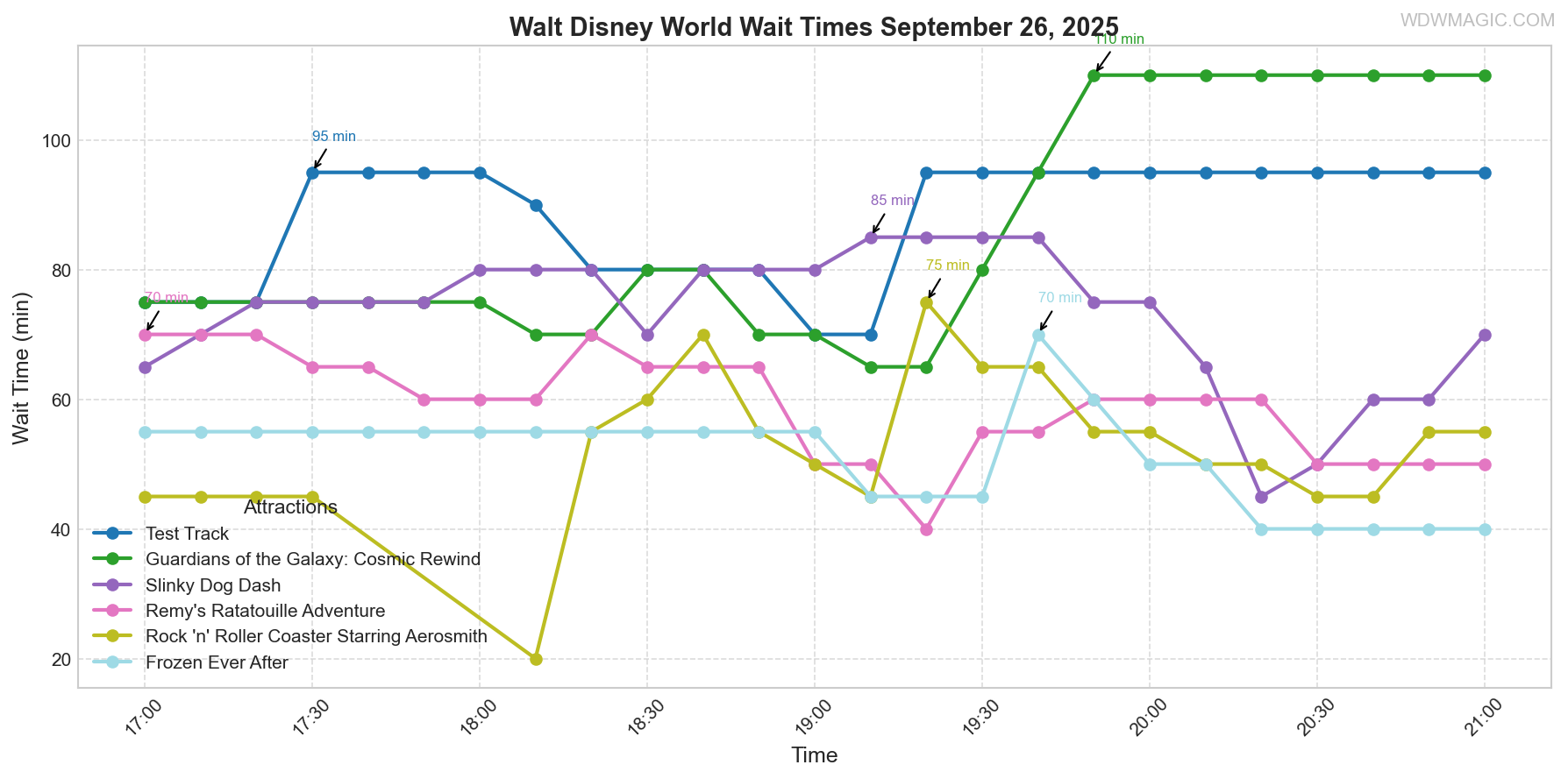 combined_wait_times.png