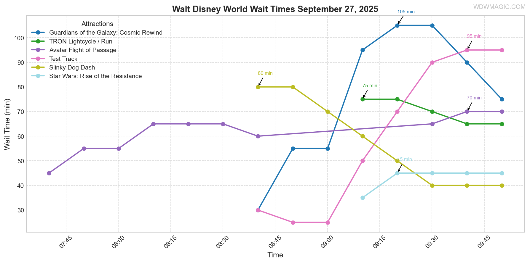 combined_wait_times.png