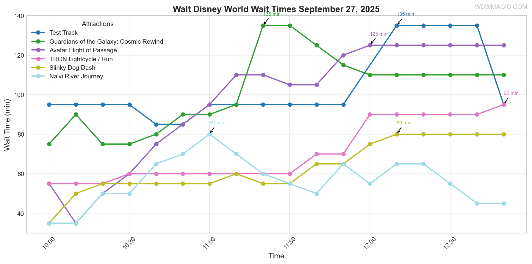 combined_wait_times.png