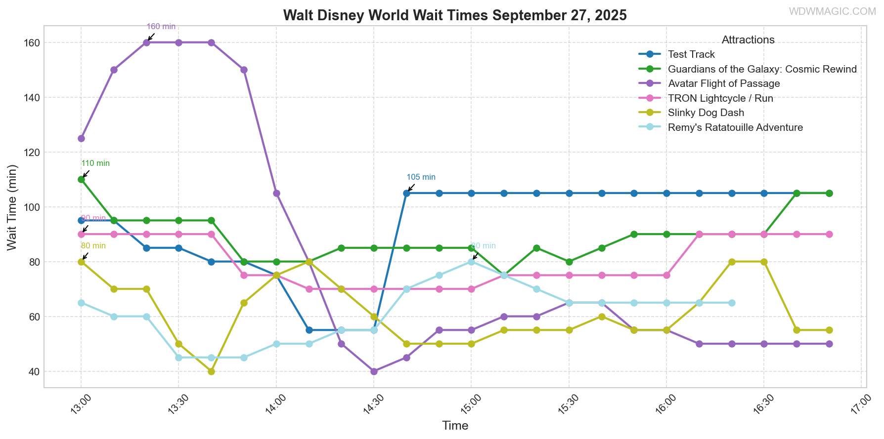 combined_wait_times.png