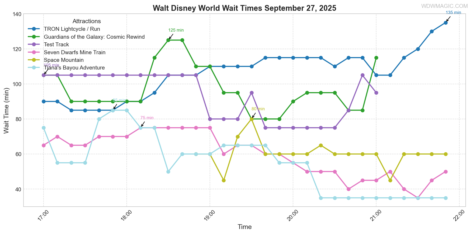 combined_wait_times.png