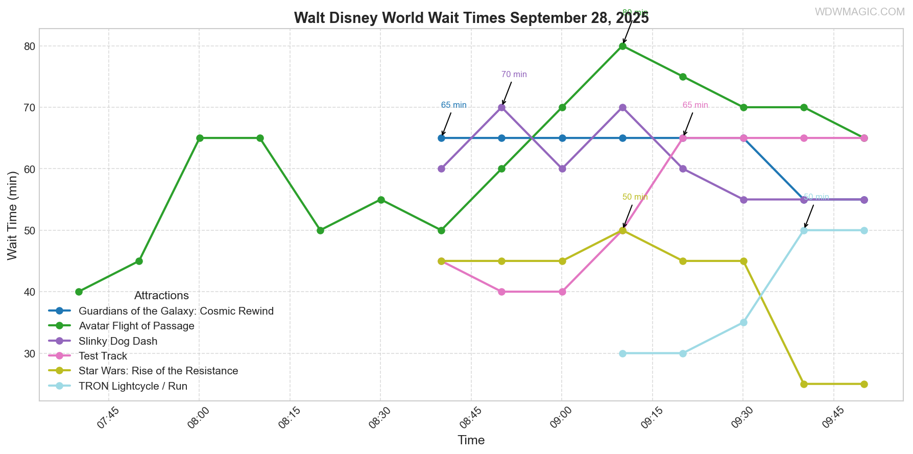 combined_wait_times.png