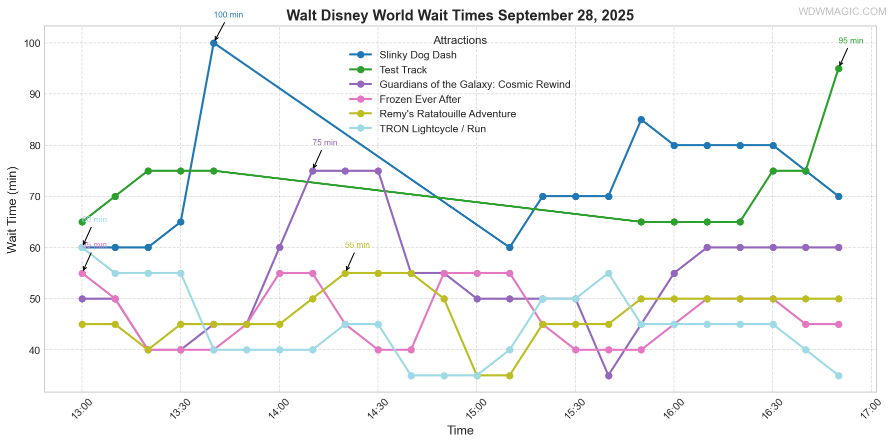 combined_wait_times.png