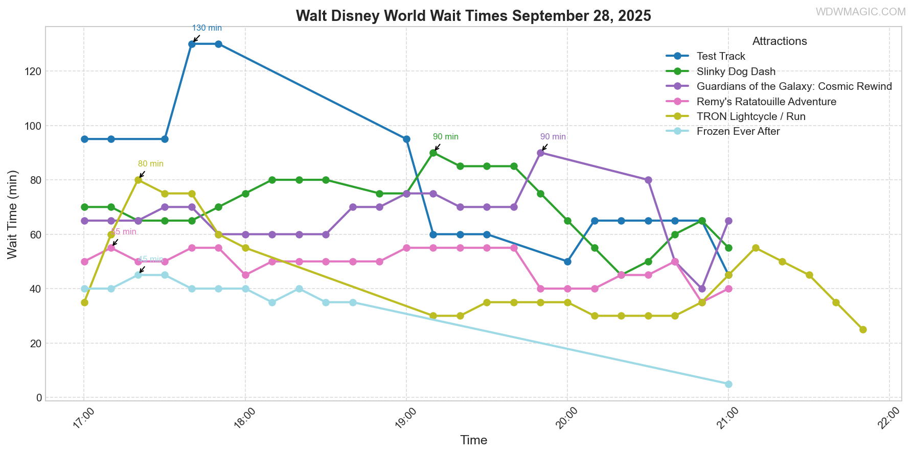 combined_wait_times.png