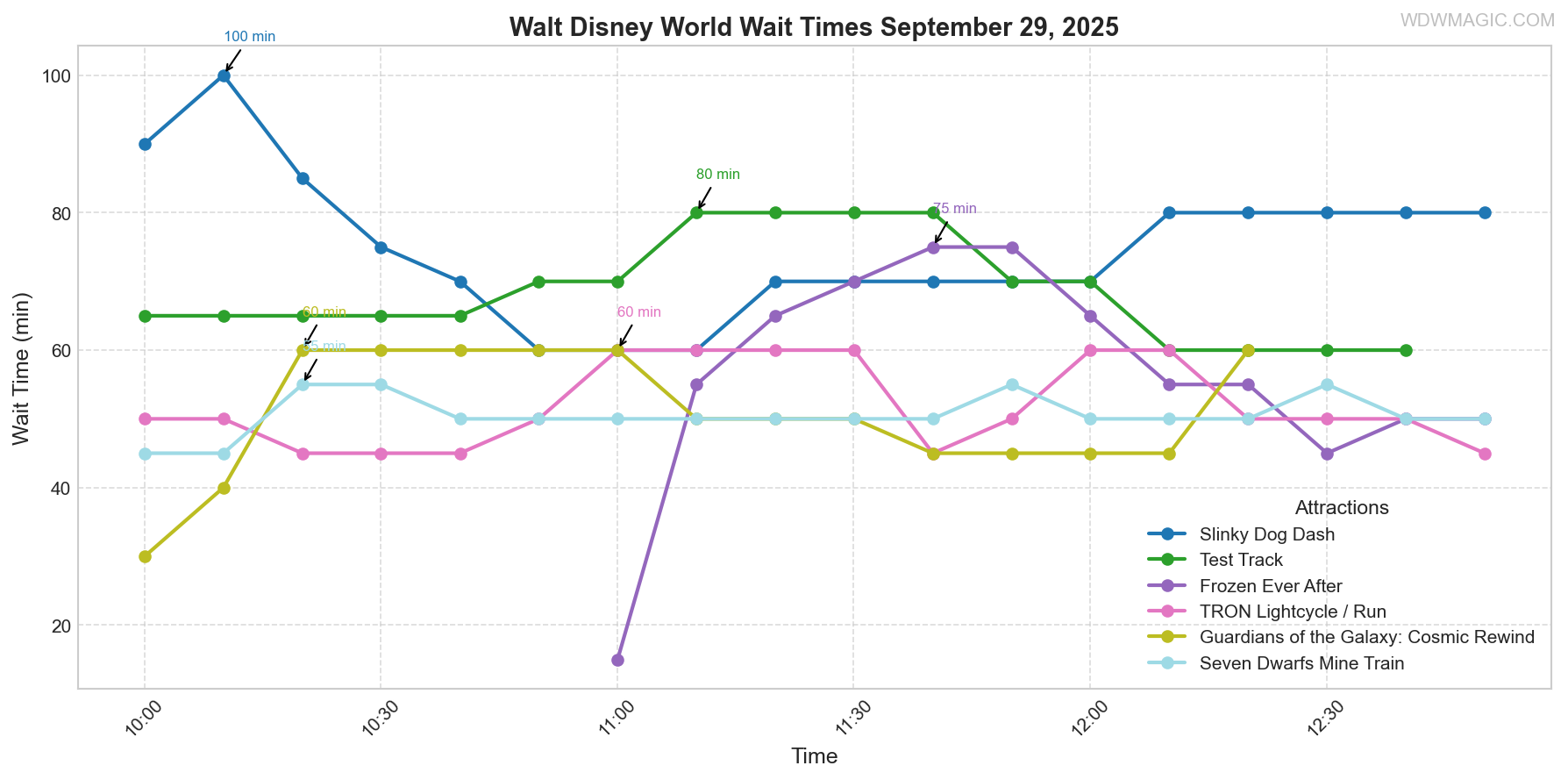 combined_wait_times.png
