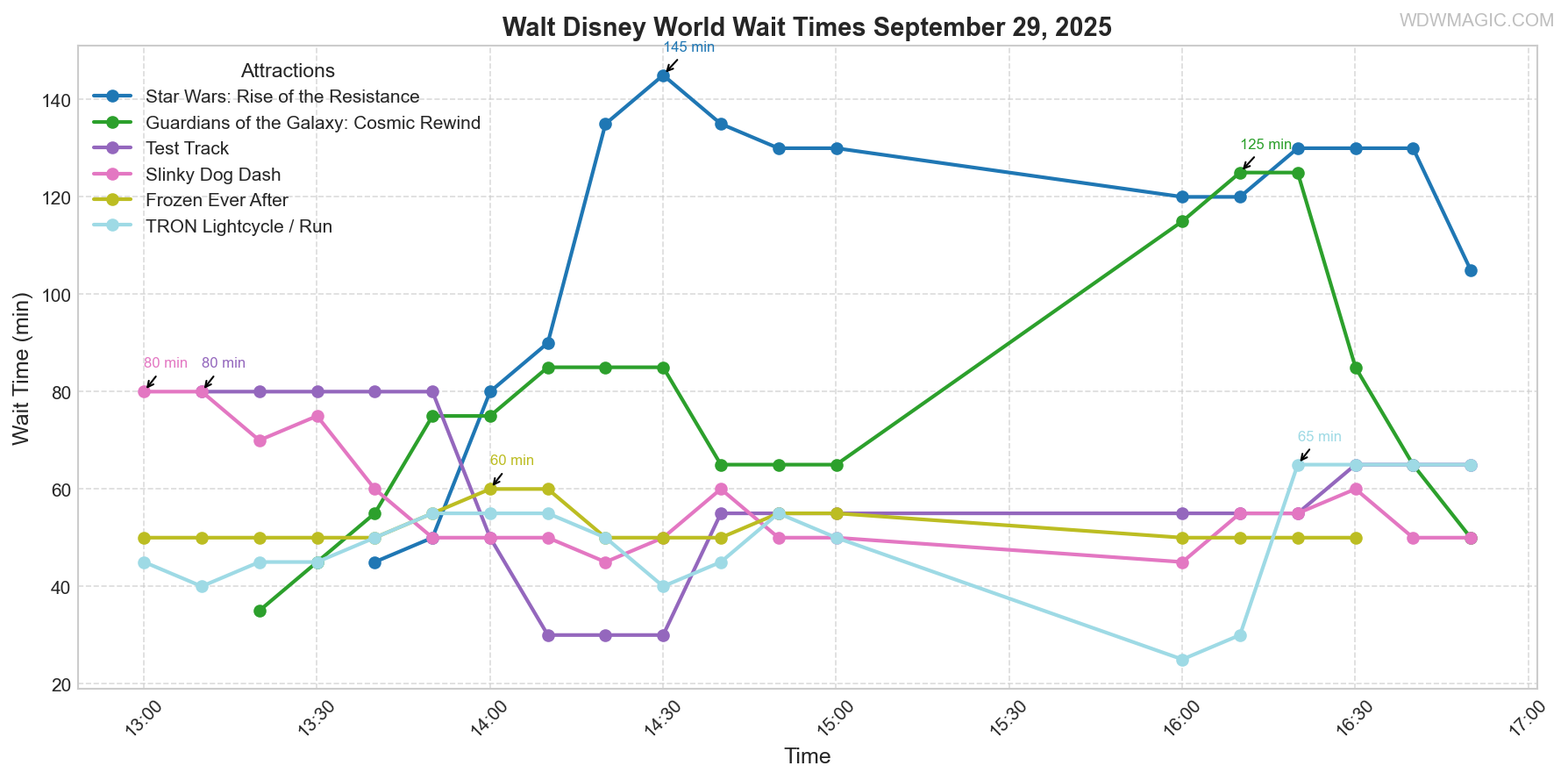 combined_wait_times.png