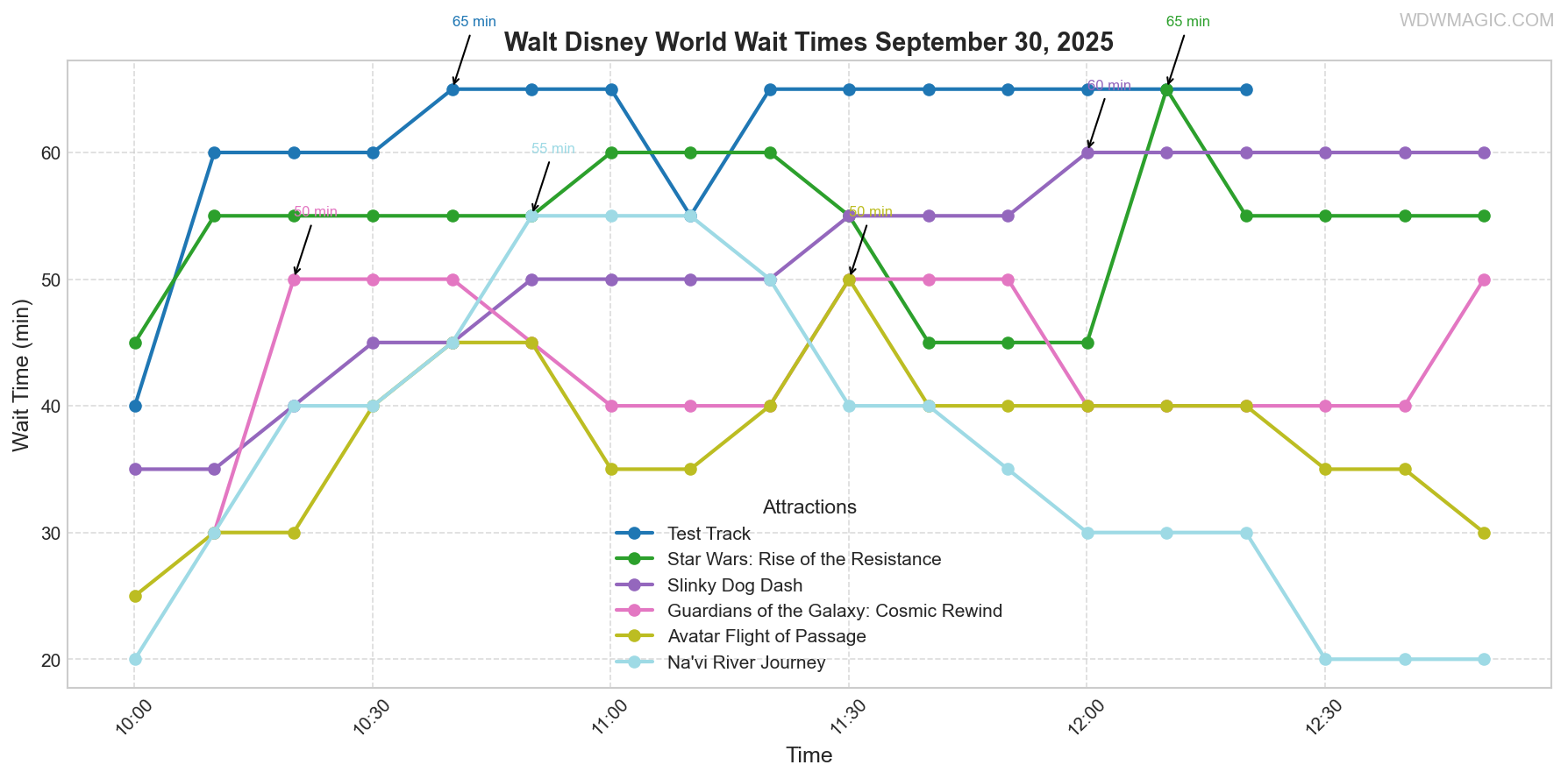 combined_wait_times.png
