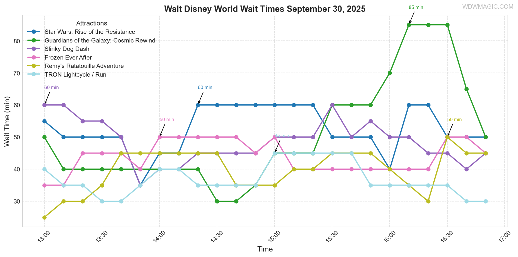 combined_wait_times.png