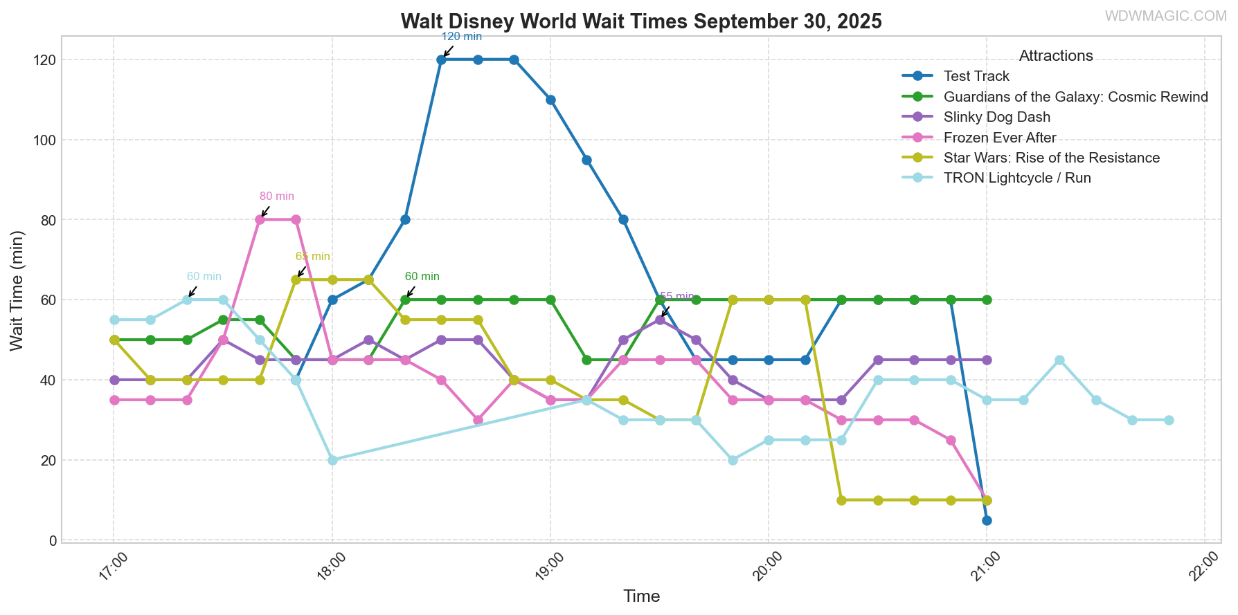 combined_wait_times.png