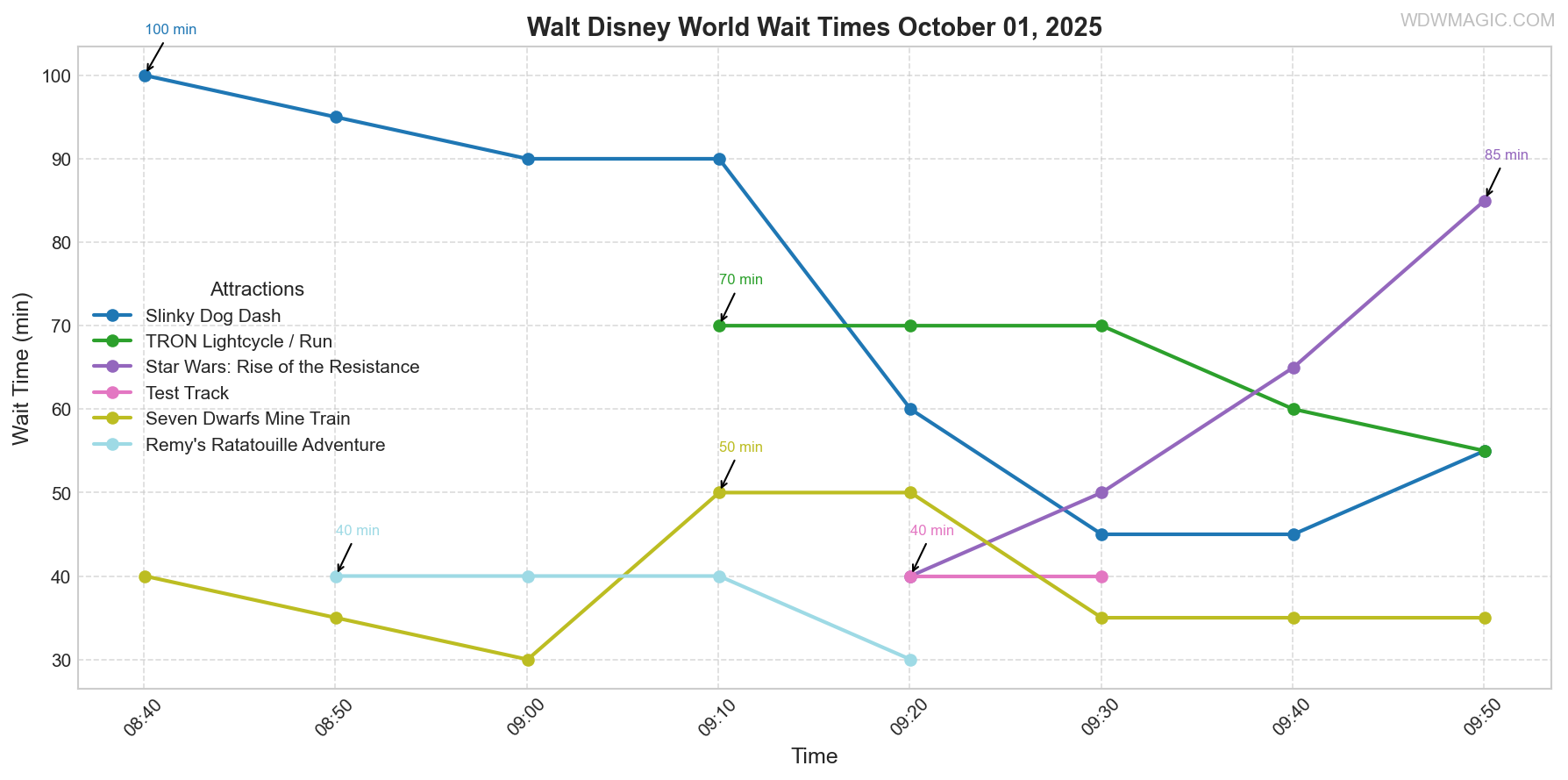 combined_wait_times.png