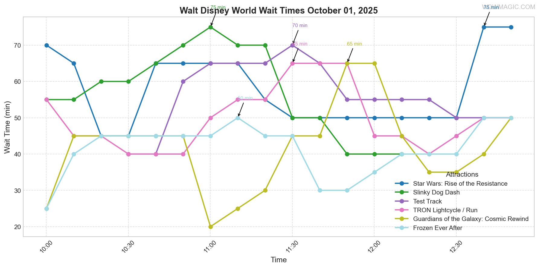 combined_wait_times.png