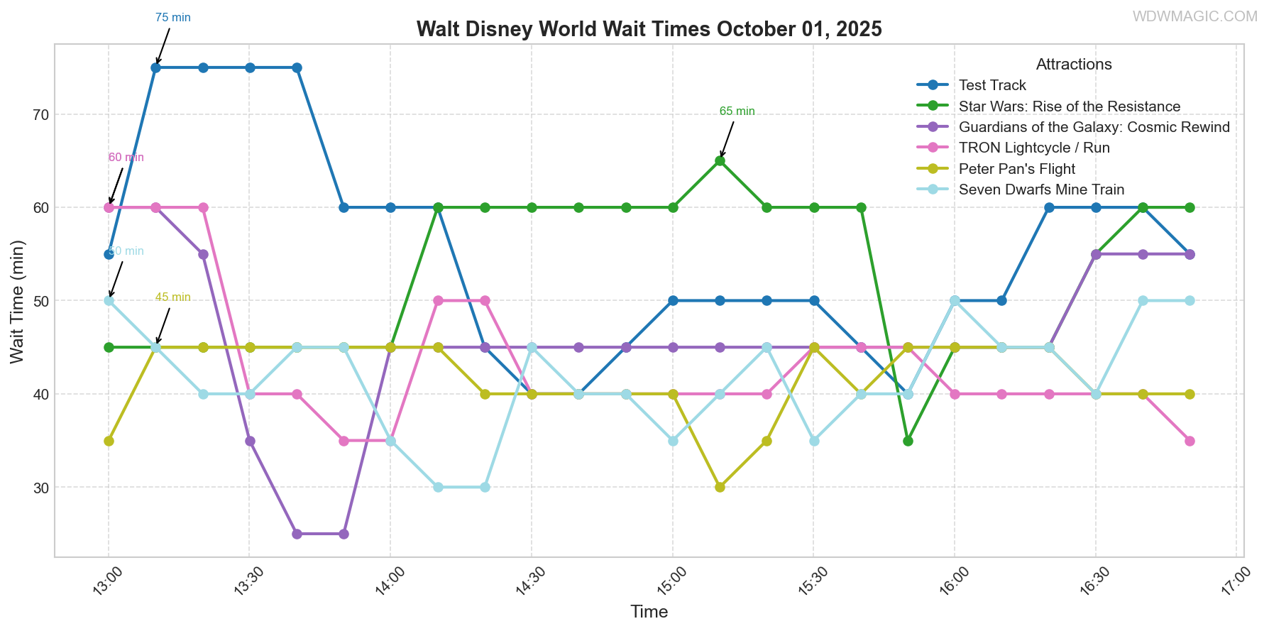 combined_wait_times.png