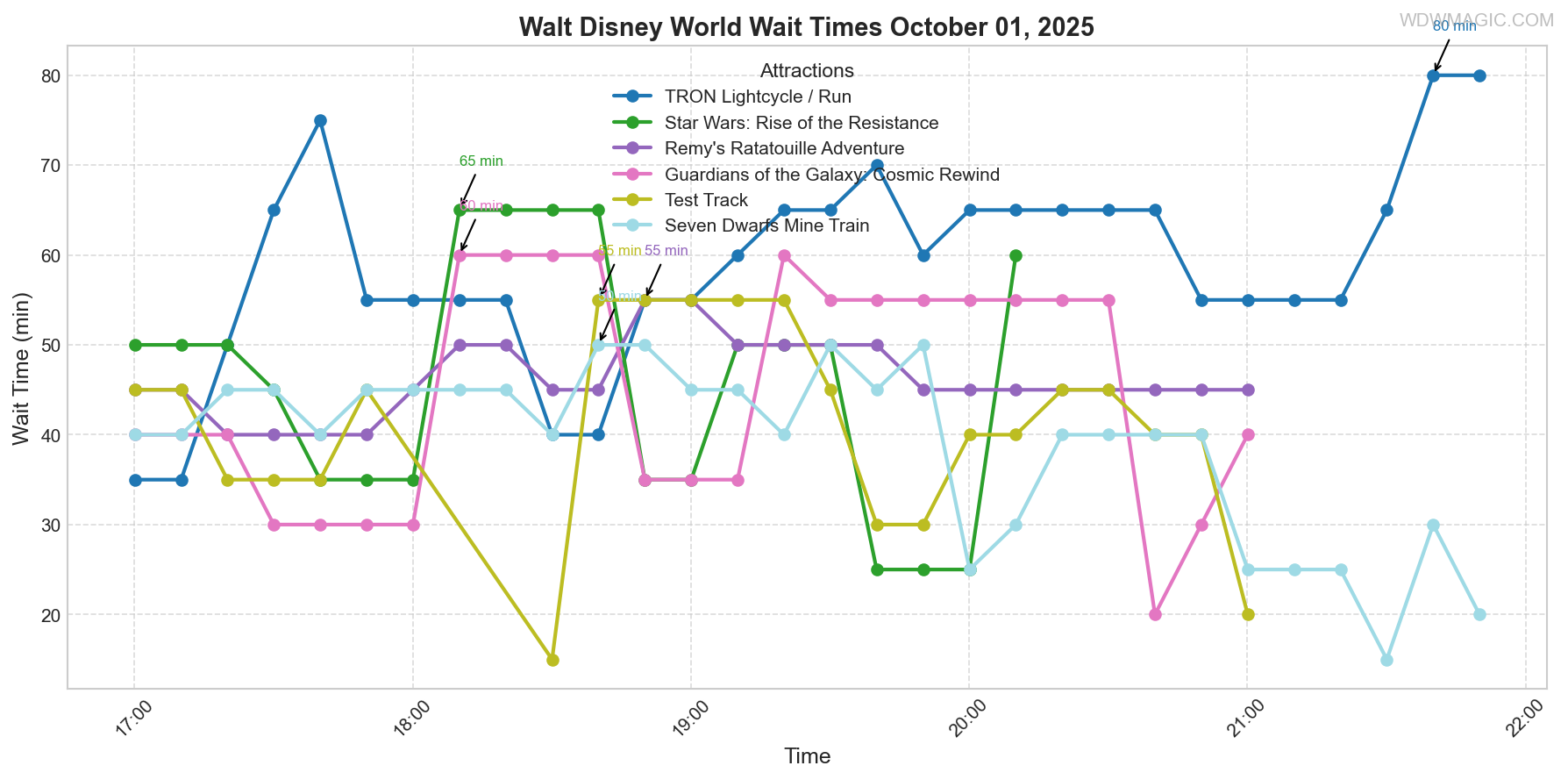 combined_wait_times.png